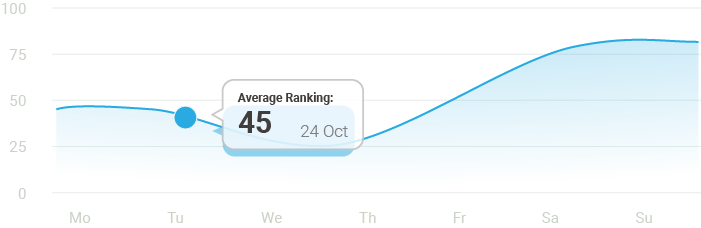 Average Keyword Ranking